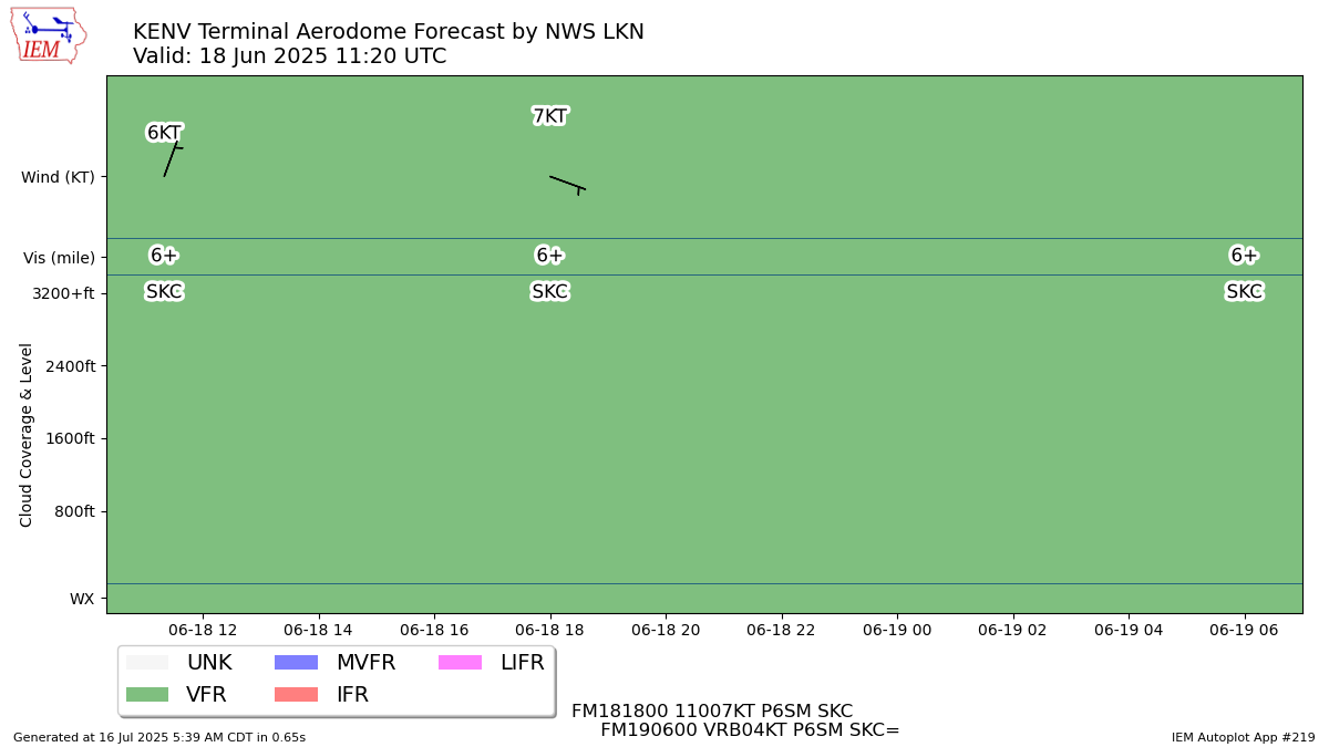 Generated chart